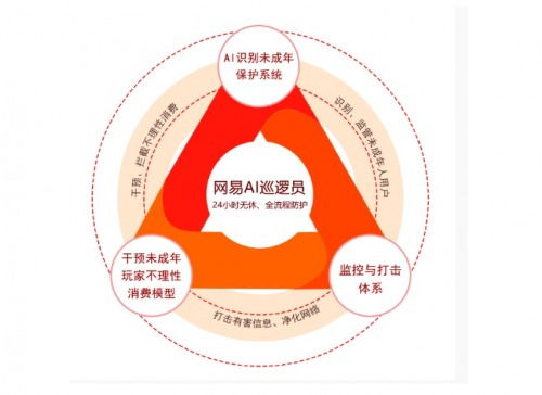 蛋仔派對 筑牢未成年人游戲安全防線，以技術利劍打擊網詐與限制大額充值